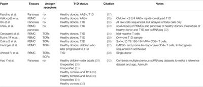 Insights From Single Cell RNA Sequencing Into the Immunology of Type 1 Diabetes- Cell Phenotypes and Antigen Specificity